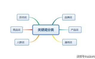 关键词（关键词挖掘）