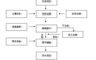 草坪植物养护知识（草坪栽培与养护管理）