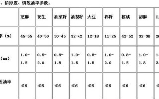 不同植物出油率与价值的关系（油作物出油率）