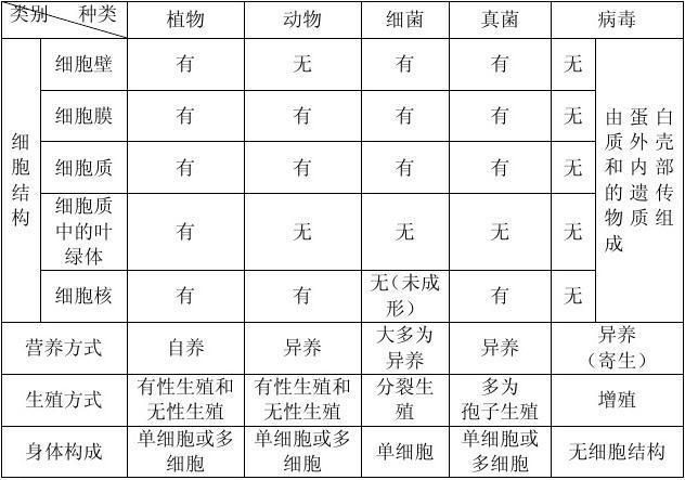 病原真菌与植物的种间关系（比较植物病原真菌,细菌和病毒的区别）-第2张图片-多多自然网