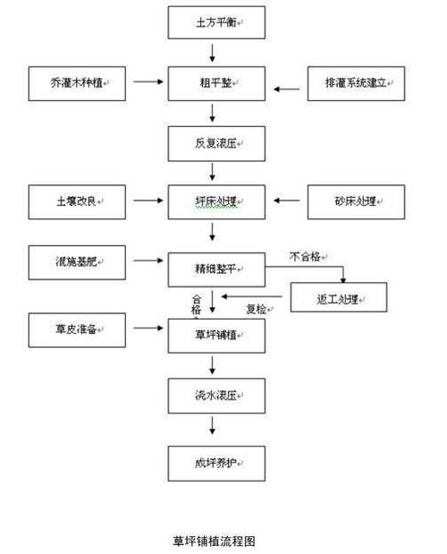 草坪植物养护知识（草坪栽培与养护管理）-第1张图片-多多自然网